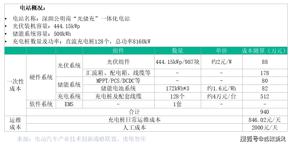 ！这套资料：技术方案、项目方案、实用标准k8凯发天生赢家光储充一体化成为万亿赛道